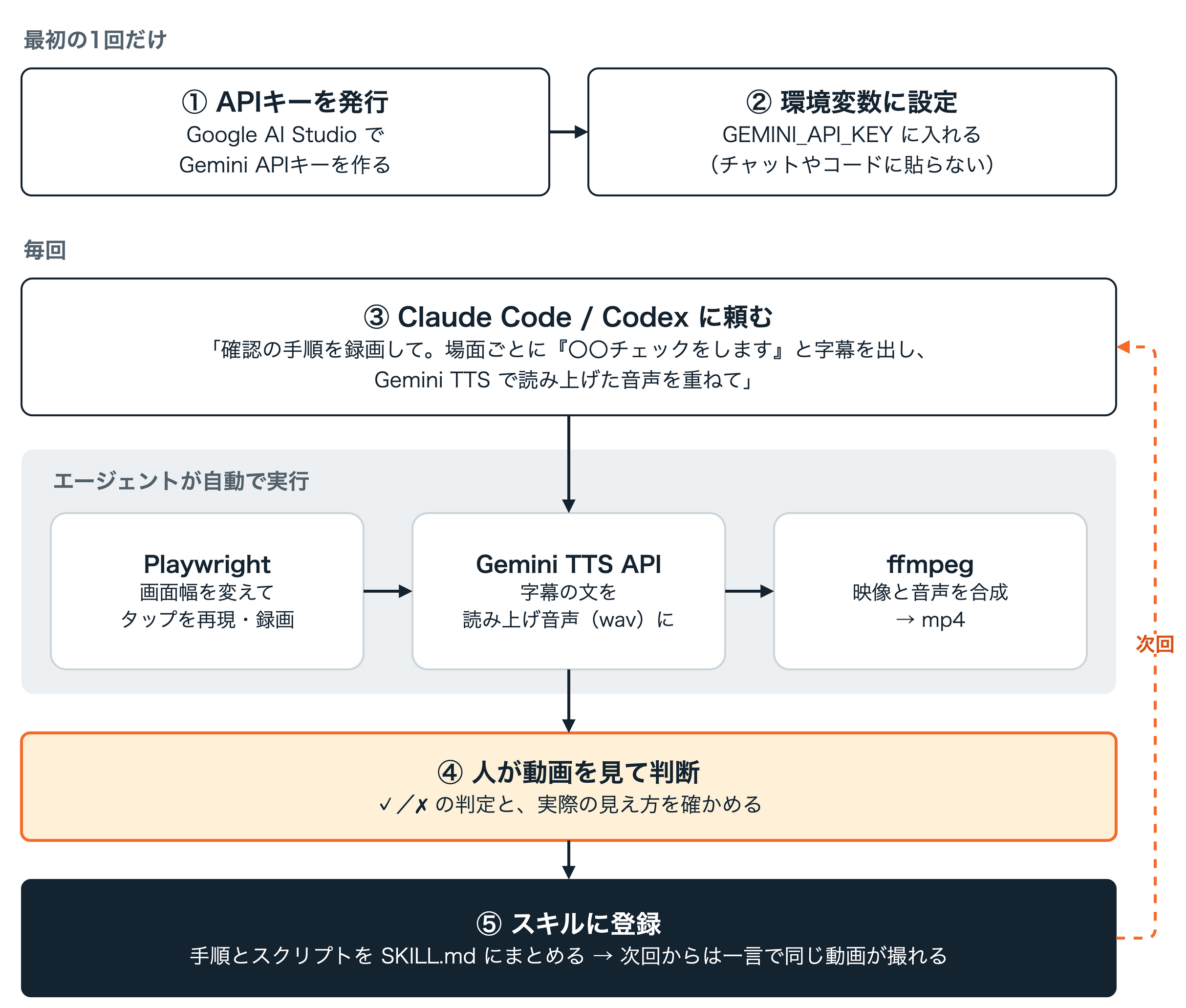 動画プレビューの作り方の流れ。最初の1回だけAPIキーを発行して環境変数に設定し、毎回Claude CodeやCodexに頼むと、エージェントがPlaywrightで録画、Gemini TTSで音声づくり、ffmpegで合成までを行う。人は動画を見て判断し、手順をスキルに登録すると次回から一言で同じ動画が撮れる