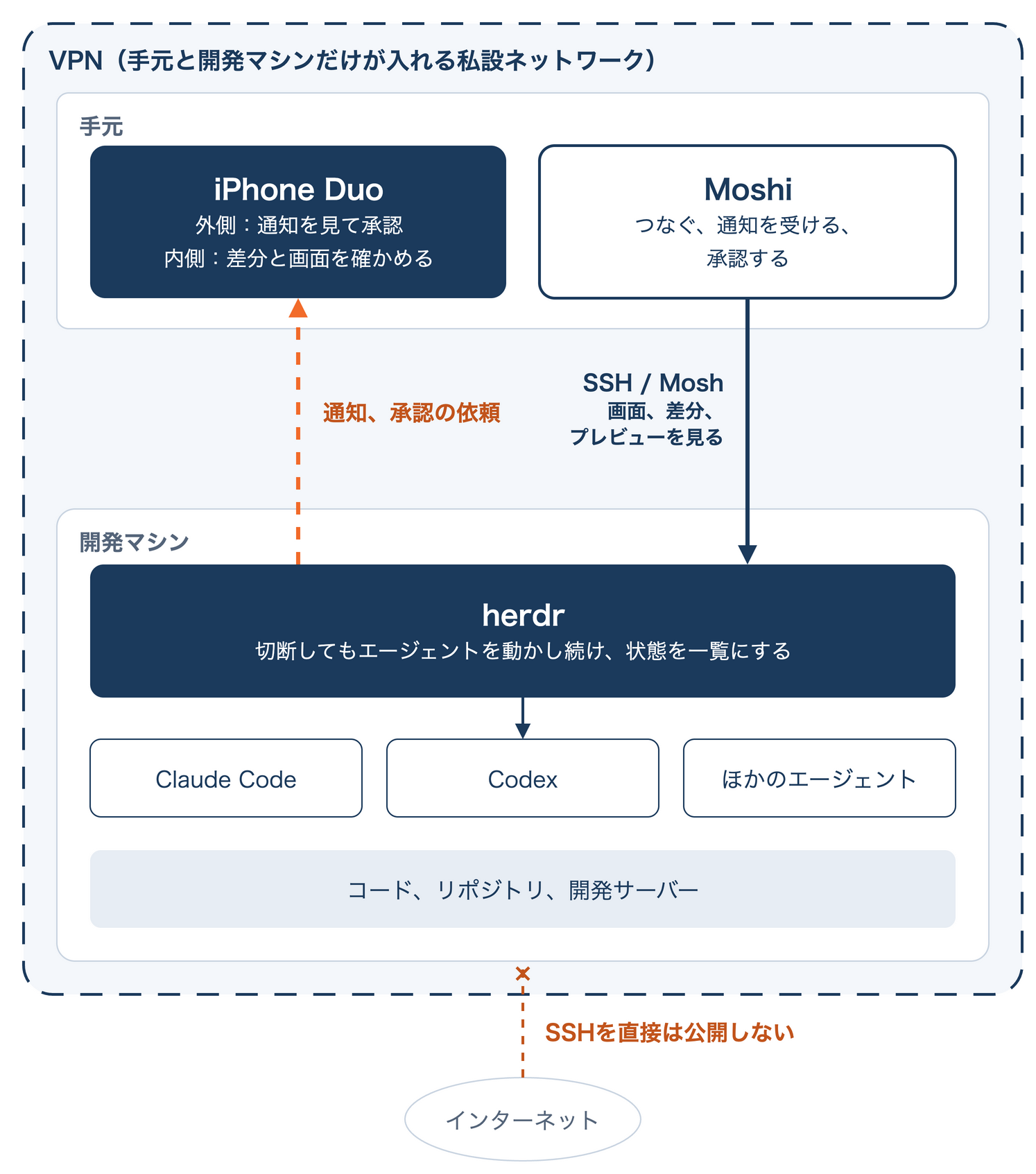 手元のiPhone DuoとMoshiから、VPNの内側でSSHまたはMoshを使って開発マシンのherdrにつなぐ図。herdrはClaude CodeやCodexなどのエージェントを動かし続け、確認が必要になるとiPhoneに通知と承認の依頼を送る。開発マシンのSSHはインターネットには公開しない