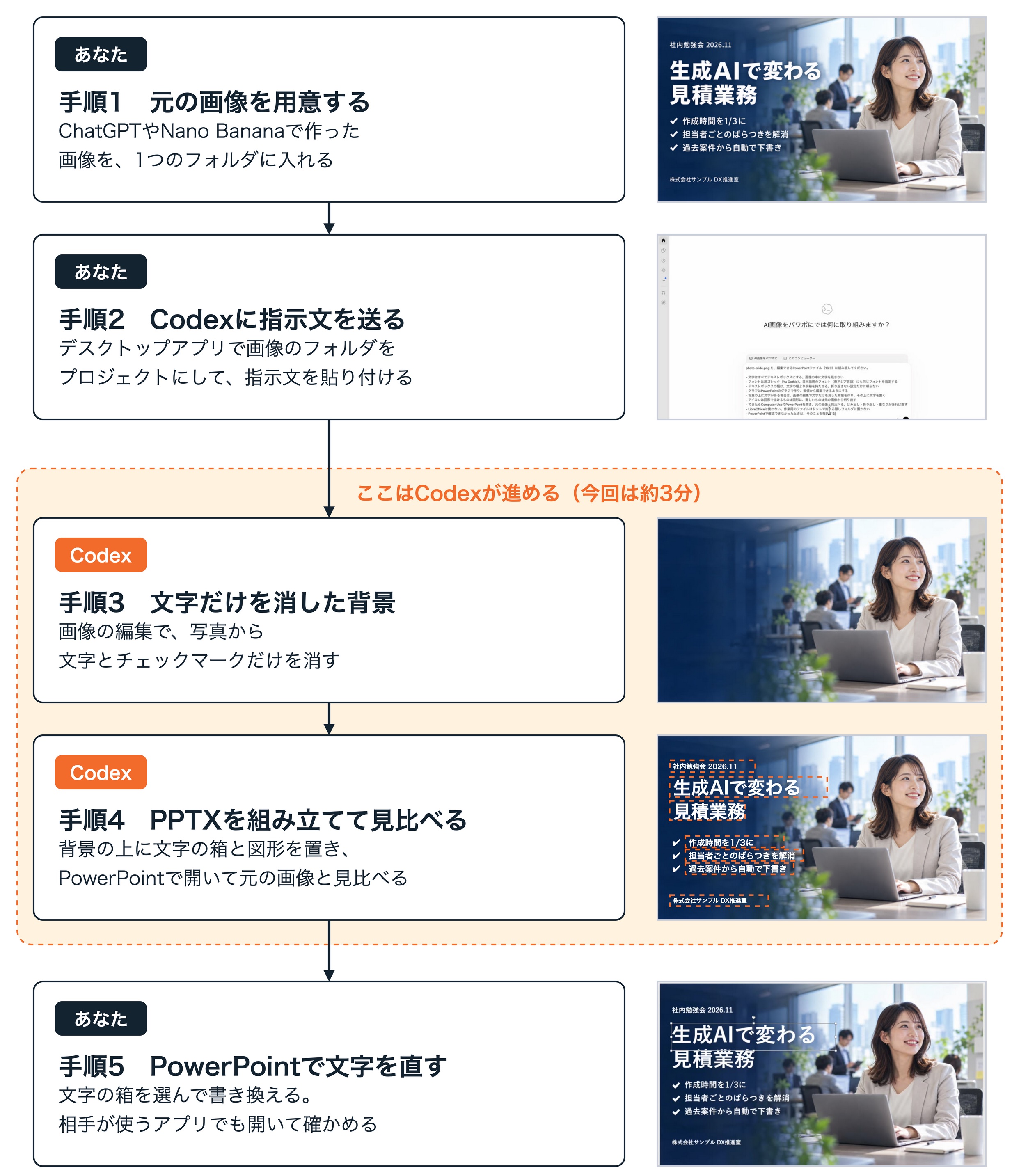 手順の全体図。手順1「元の画像を用意する」と手順2「Codexに指示文を送る」は人が行い、手順3「文字だけを消した背景」と手順4「PPTXを組み立てて見比べる」はCodexが進める（今回は約3分）。手順5「PowerPointで文字を直す」は再び人が行う。各手順の横に、元の画像、Codexの画面、文字を消した背景、背景の上に文字の箱を置いた様子、PowerPointの画面を縮小して並べている