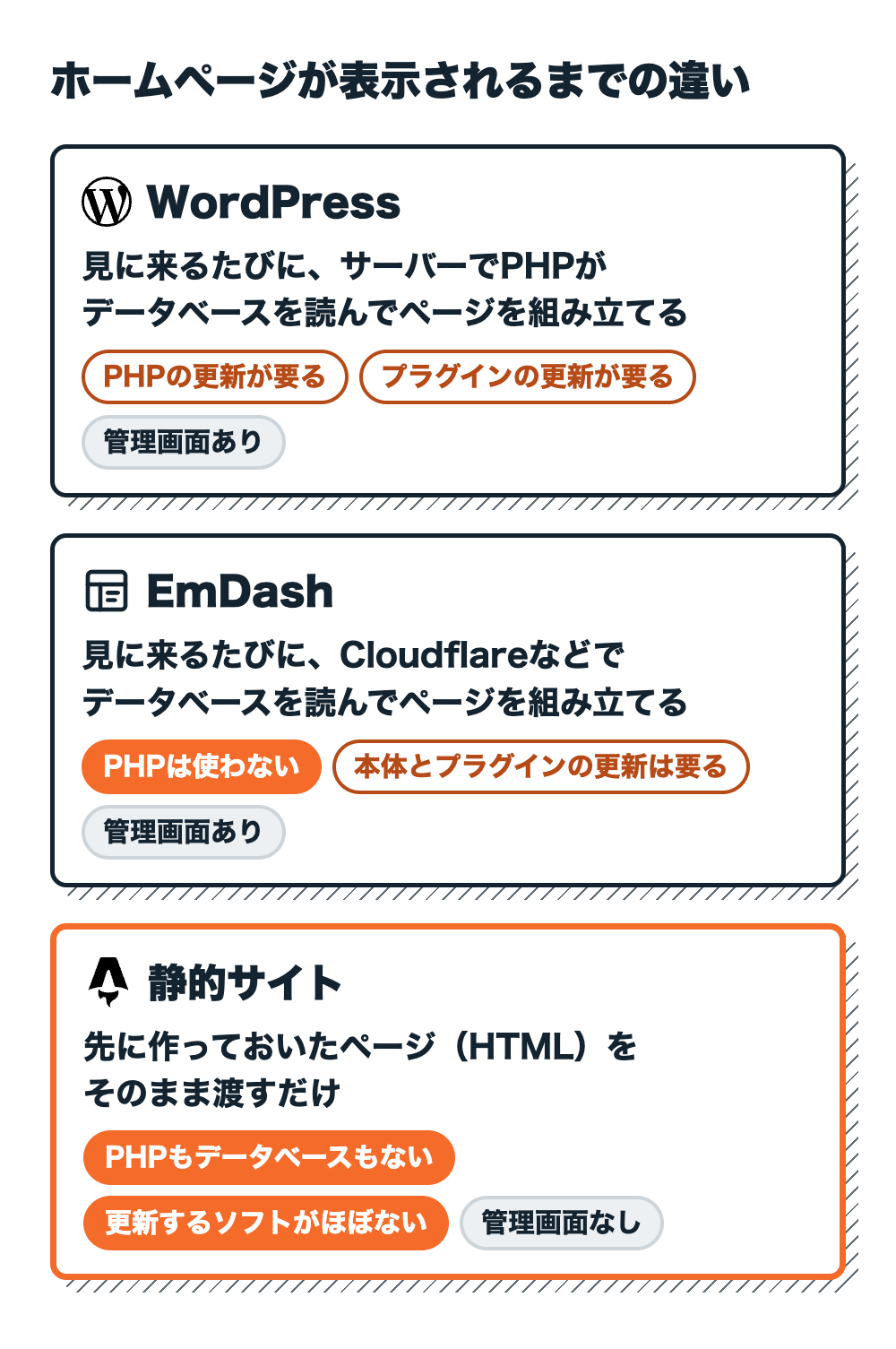 WordPress、EmDash、静的サイトで、ホームページが表示されるまでの違い。WordPressは見に来るたびにサーバーでPHPがデータベースを読んでページを組み立て、PHPとプラグインの更新が要る。EmDashは見に来るたびにCloudflareなどでデータベースを読んで組み立て、PHPは使わないが本体とプラグインの更新は要る。静的サイトは先に作っておいたHTMLを渡すだけで、PHPもデータベースもない