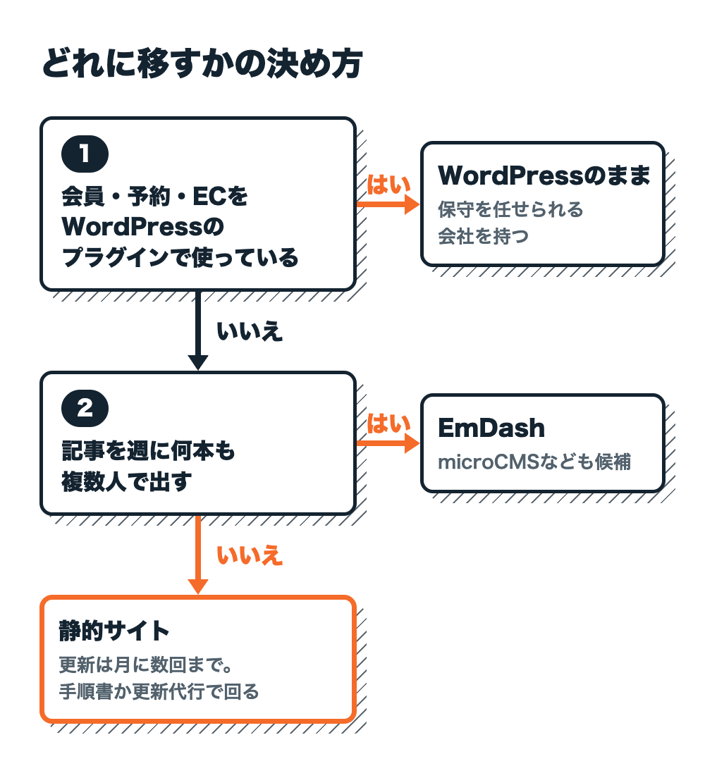どれに移すかの決め方。質問1、会員・予約・ECをWordPressのプラグインで使っているか。はいなら、WordPressのまま保守を任せられる会社を持つ。いいえなら質問2へ。質問2、記事を週に何本も複数人で出すか。はいなら、EmDash。microCMSなども候補。いいえなら、静的サイト。更新は月に数回までで、手順書か更新代行で回る