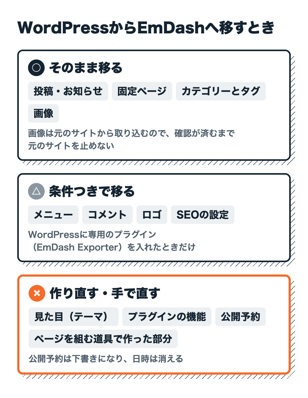 WordPressからEmDashへ移すとき。そのまま移るのは投稿・お知らせ、固定ページ、カテゴリーとタグ、画像。条件つきで移るのはメニュー、コメント、ロゴ、SEOの設定で、WordPressに専用のプラグインを入れたときだけ。作り直すのは見た目（テーマ）、プラグインの機能、公開予約、ページを組む道具で作った部分