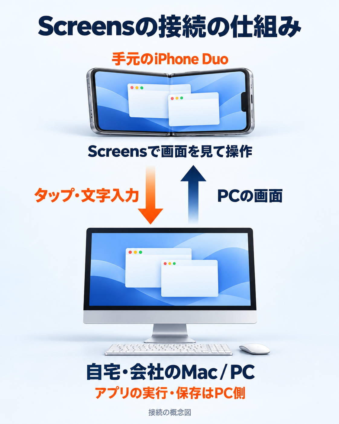 iPhone DuoのScreensからPCへタップと文字入力を送り、PCからiPhoneへ画面を返す。アプリの実行と保存はPC側で行う接続の概念図