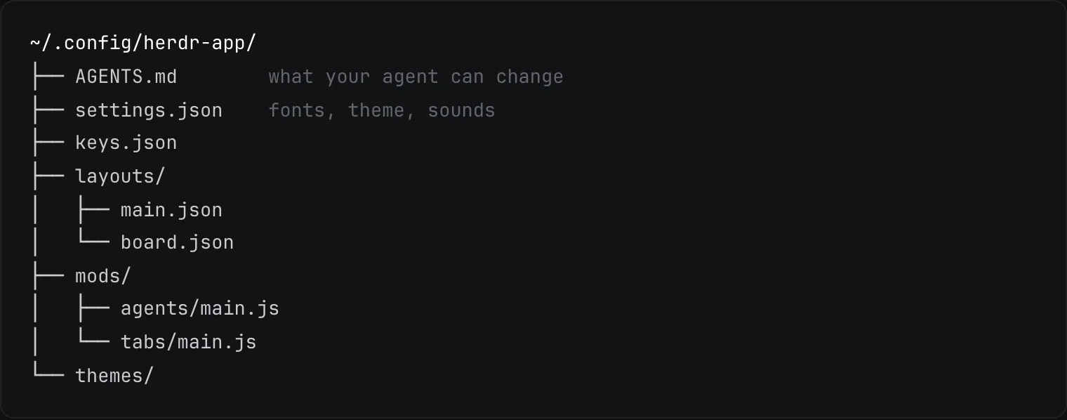 ~/.config/herdr-appの中身。AGENTS.md(エージェントが変えてよい範囲)、settings.json(フォント・テーマ・音)、keys.json、layoutsフォルダのmain.jsonとboard.json、modsフォルダのagents/main.jsとtabs/main.js、themesフォルダが並ぶ