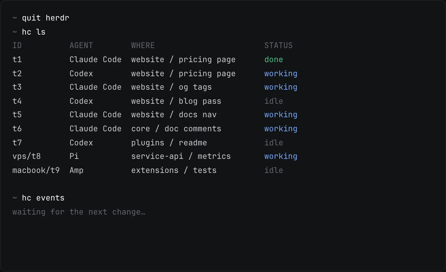 アプリを終了したあとにhc lsを実行した画面。Claude Code、Codex、Pi、Ampの9つのエージェントが、作業場所とdone・working・idleの状態とともに一覧になっている