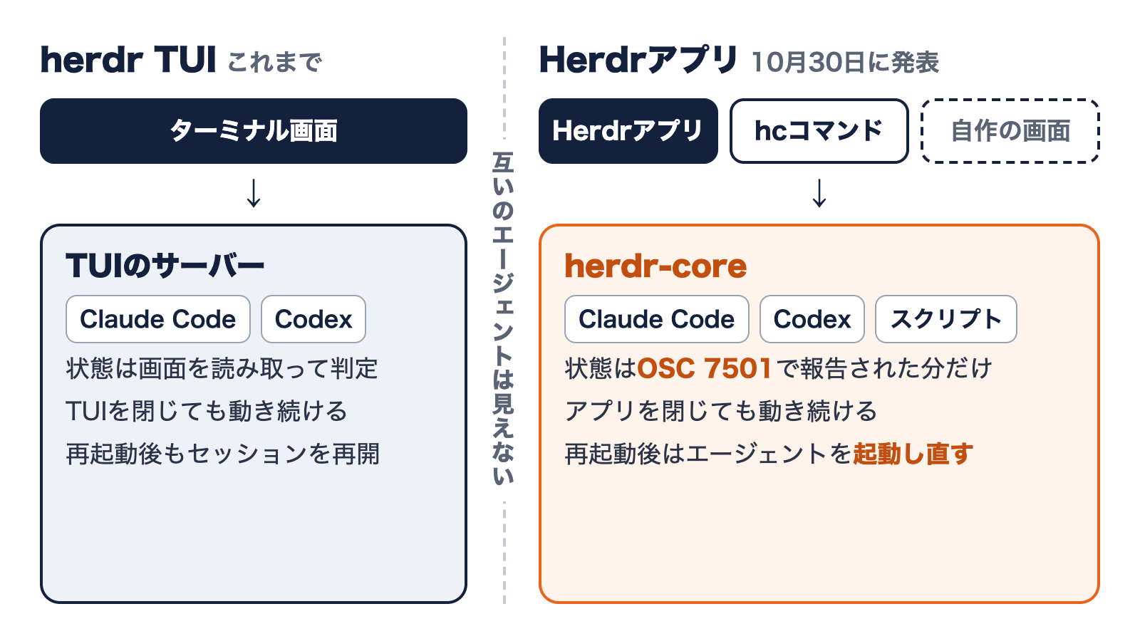 herdr TUIとHerdrアプリの構成の比較。TUIはターミナル画面からTUIのサーバーにつなぎ、状態は画面を読み取って判定し、再起動後もセッションを再開する。アプリはHerdrアプリ・hcコマンド・自作の画面からherdr-coreにつなぎ、状態はOSC 7501で報告された分だけ表示し、再起動後はエージェントを起動し直す。両者のエージェントは互いに見えない
